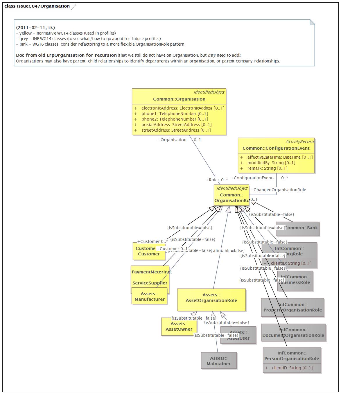 issueC047Organisation Diagram