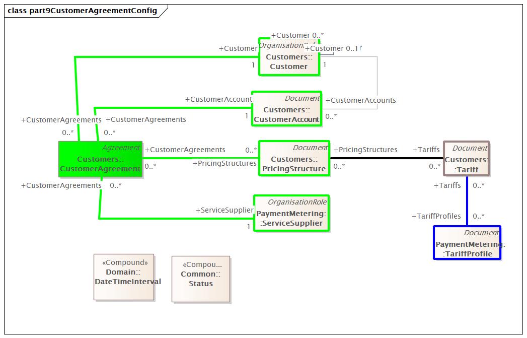 part9CustomerAgreementConfig Diagram