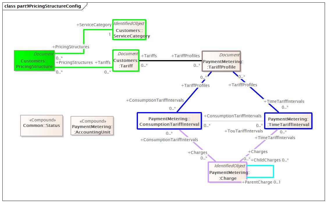 part9PricingStructureConfig Diagram