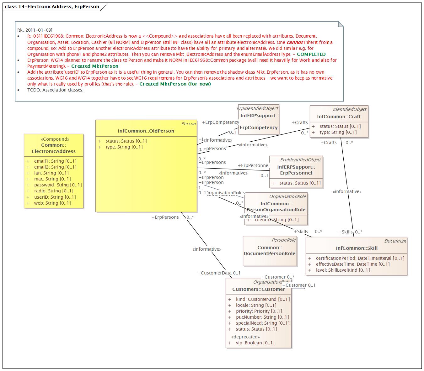 14-ElectronicAddress, ErpPerson Diagram