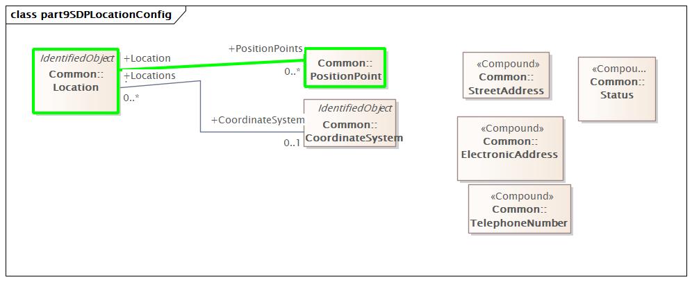 part9SDPLocationConfig Diagram