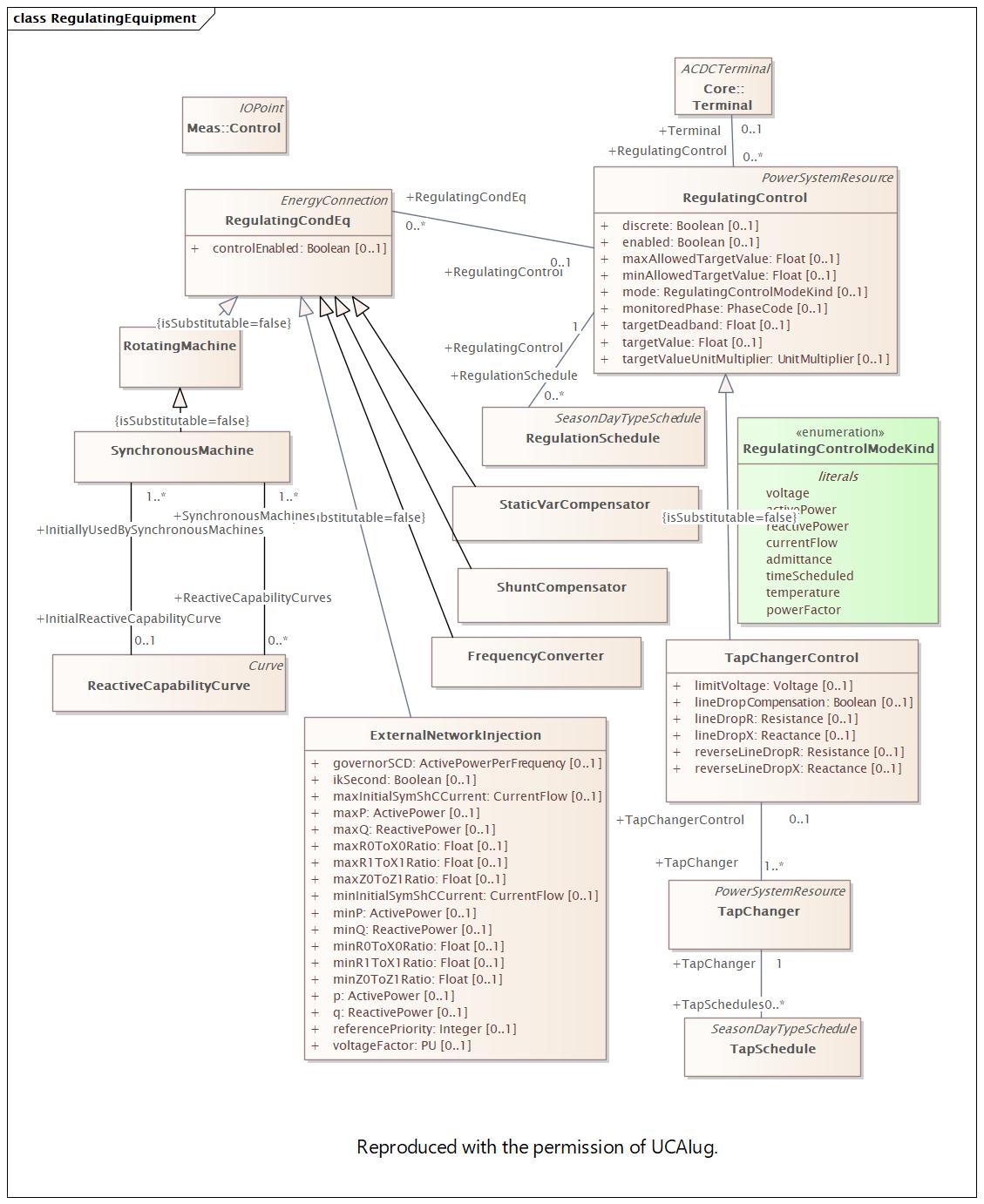 RegulatingEquipment Diagram