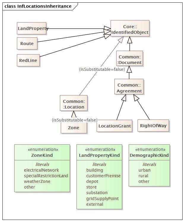 InfLocationsInheritance Diagram