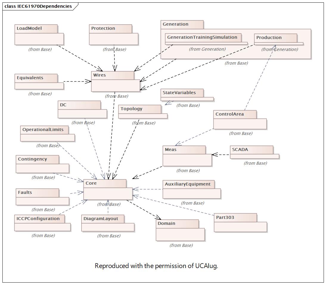 BaseDependencies Diagram