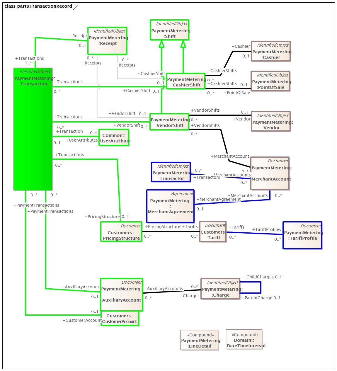 part9TransactionRecord Diagram