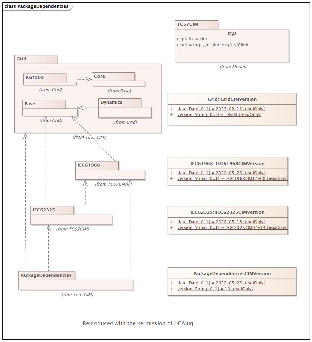 PackageDependencies Diagram