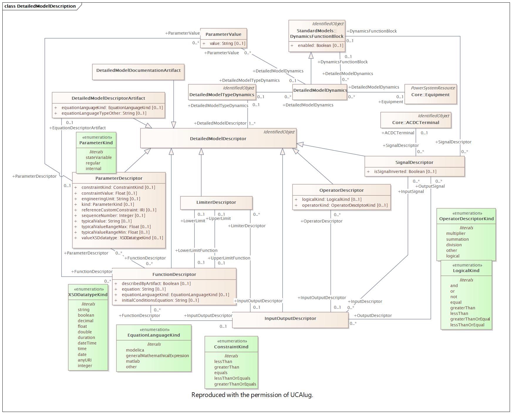 DetailedModelDescription Diagram