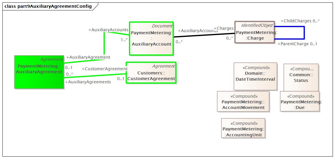 part9AuxiliaryAgreementConfig Diagram