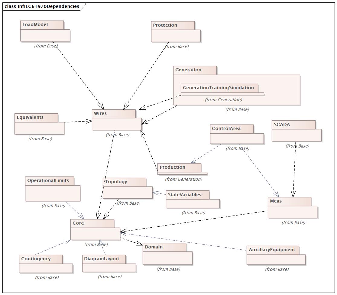 InfIEC61970Dependencies Diagram