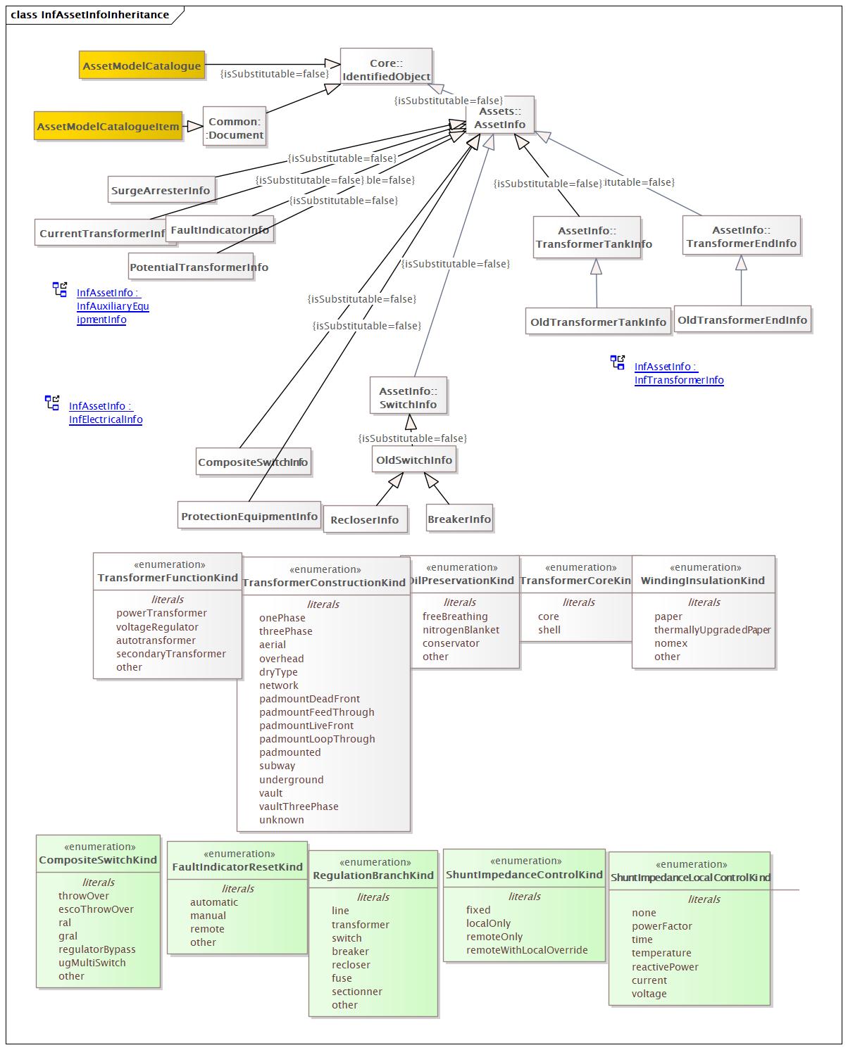 InfAssetInfoInheritance Diagram