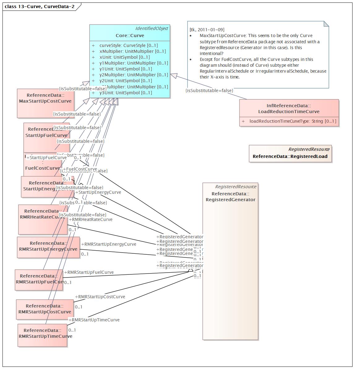 13-Curve, CurveData-2 Diagram