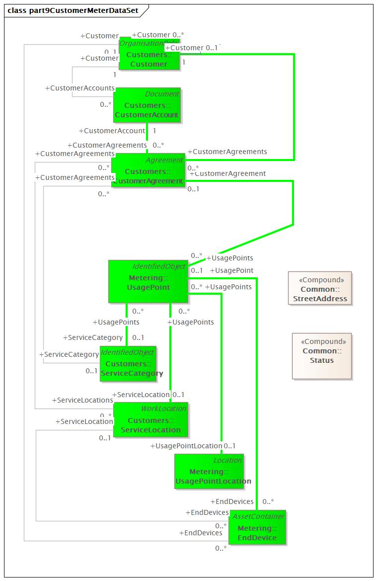 part9CustomerMeterDataSet Diagram