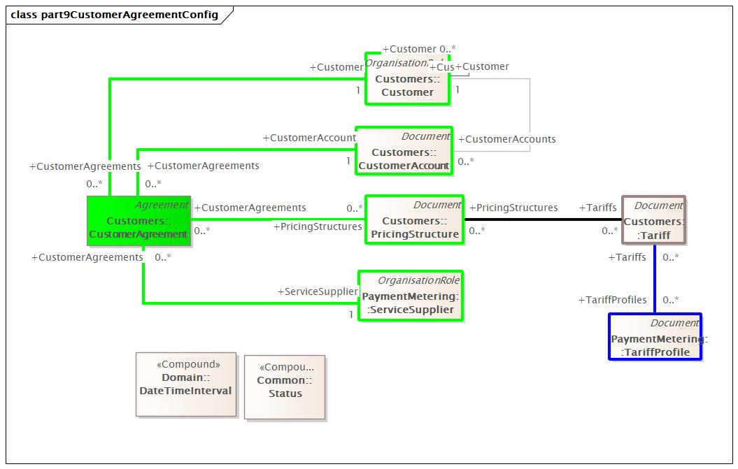 part9CustomerAgreementConfig Diagram