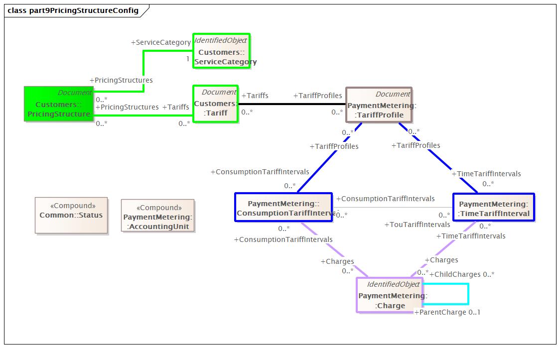 part9PricingStructureConfig Diagram