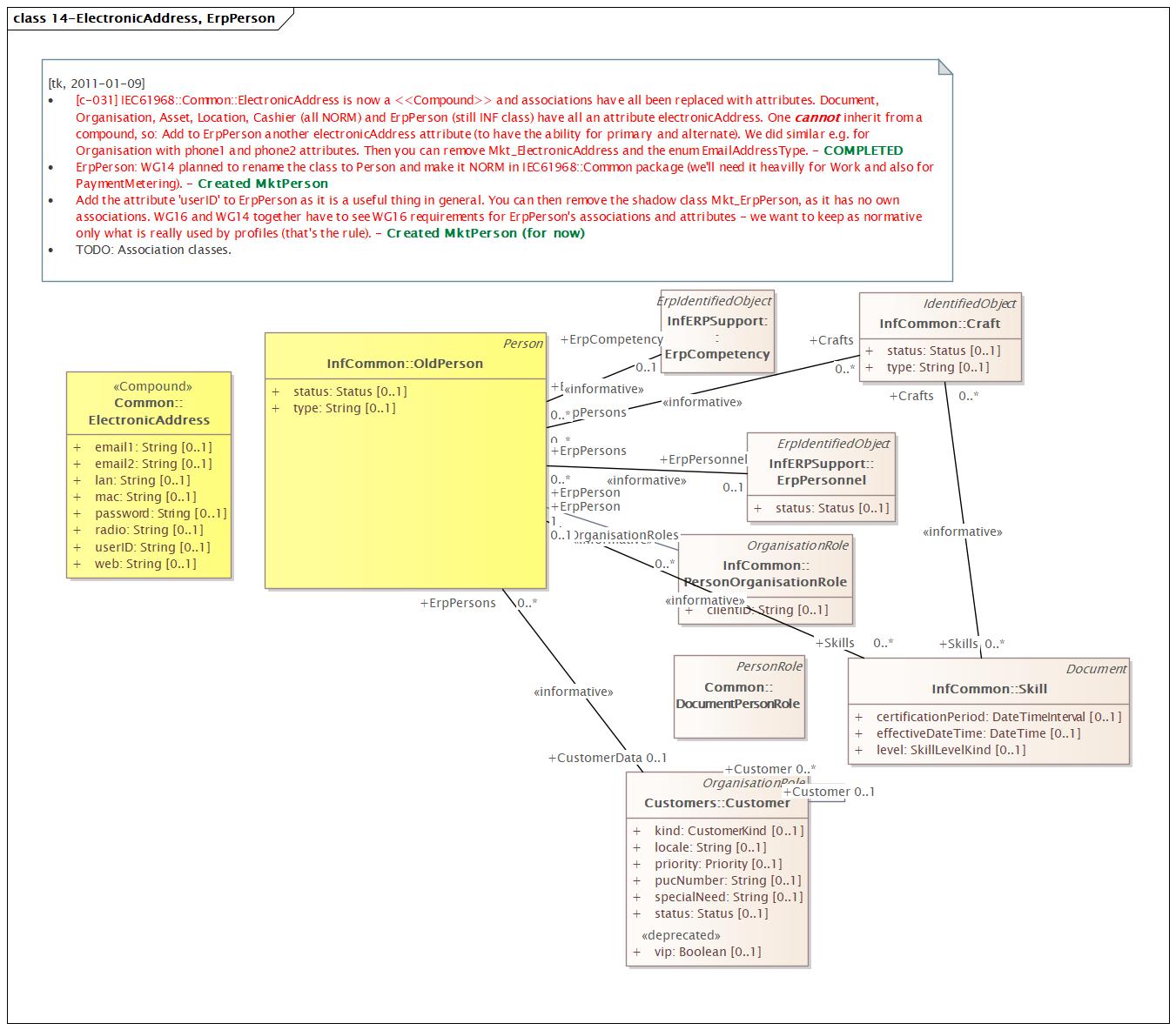 14-ElectronicAddress, ErpPerson Diagram