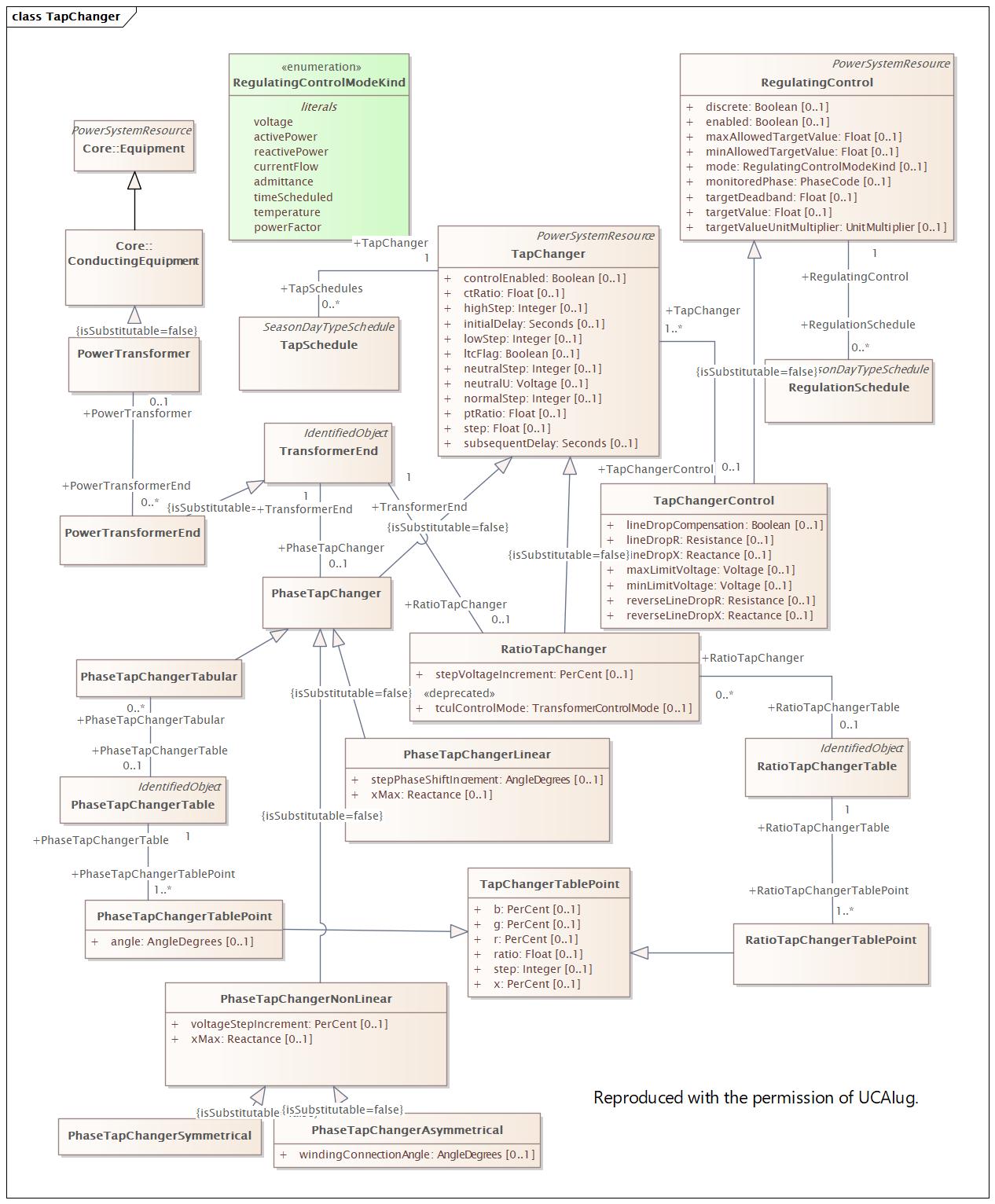 TapChanger Diagram