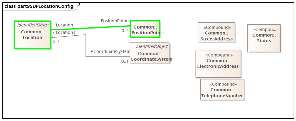 part9SDPLocationConfig Diagram