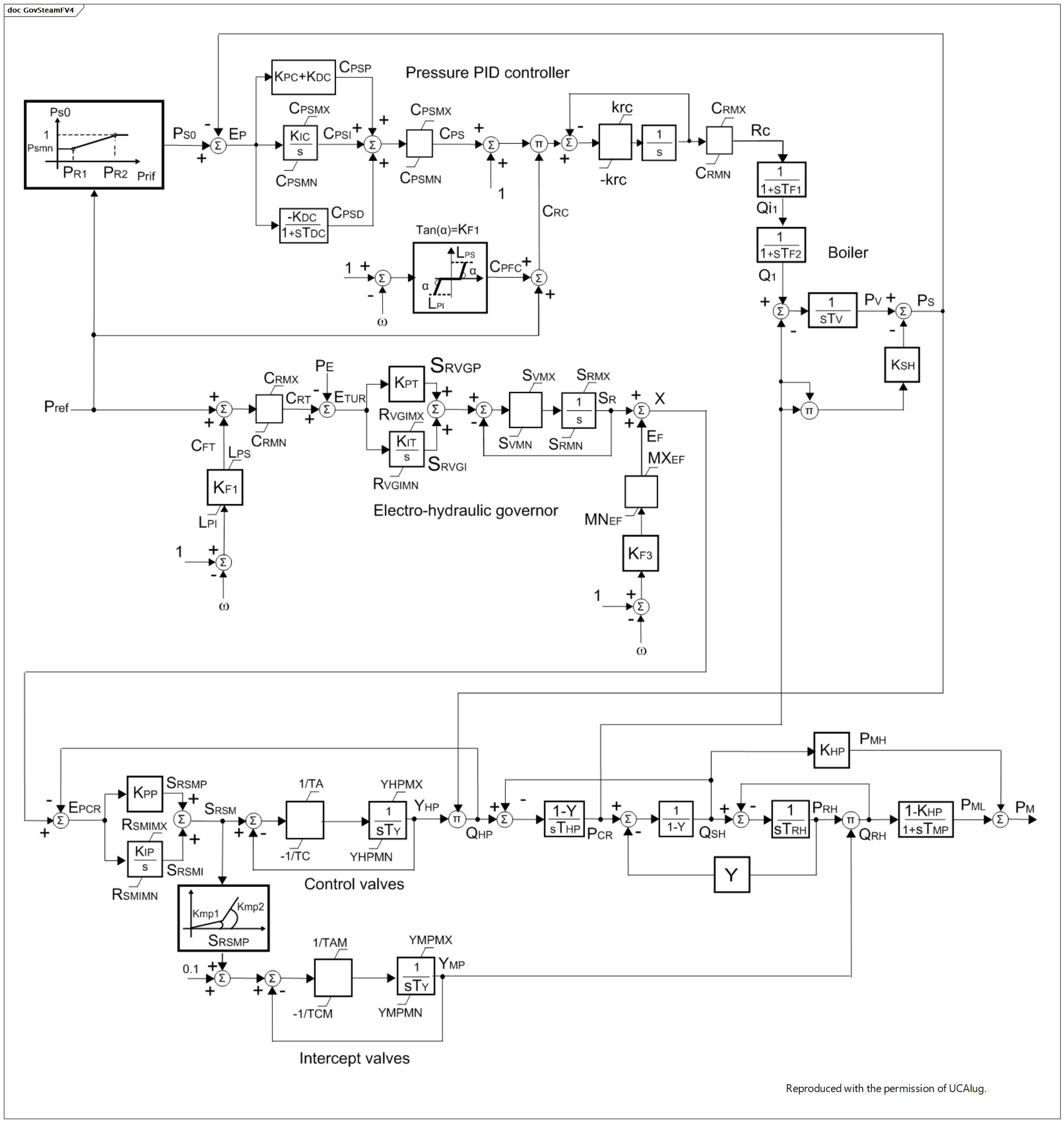 GovSteamFV4 Diagram