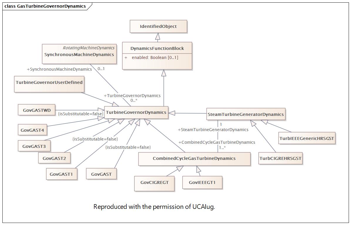 GasTurbineGovernorDynamics Diagram