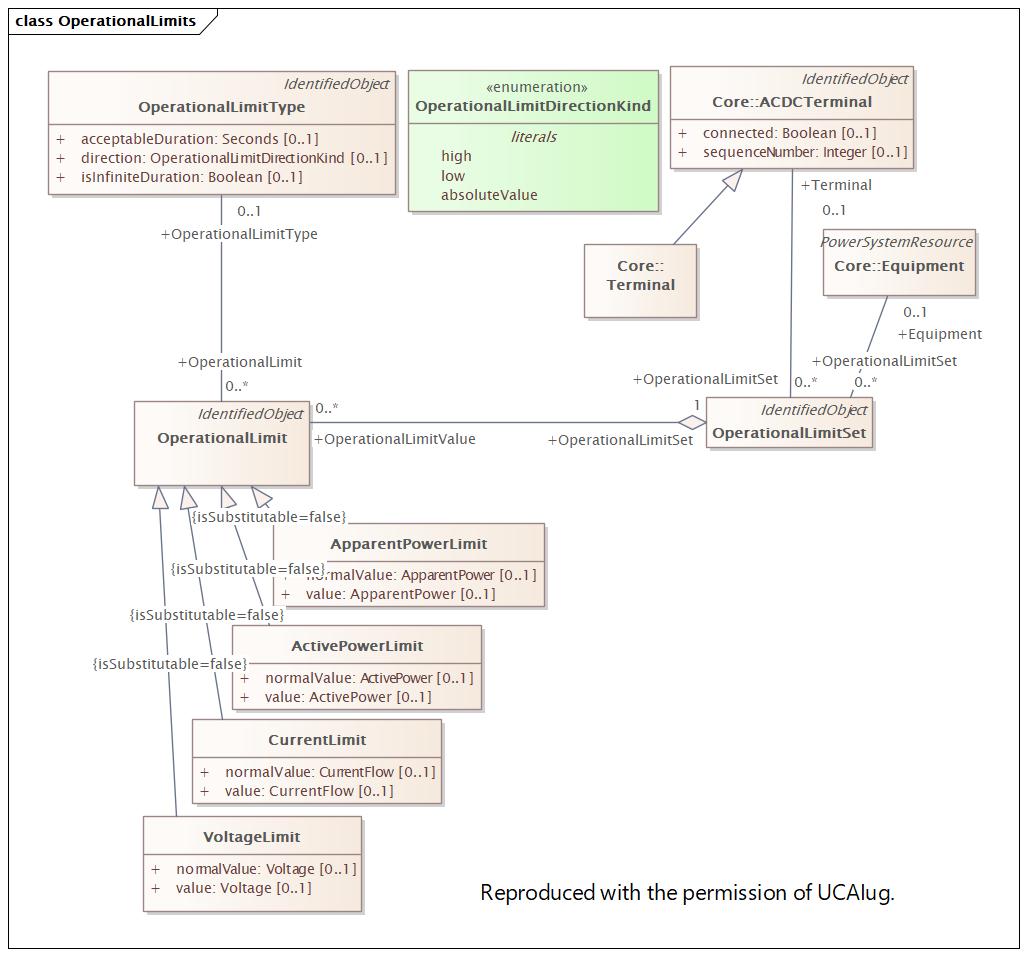 OperationalLimits Diagram