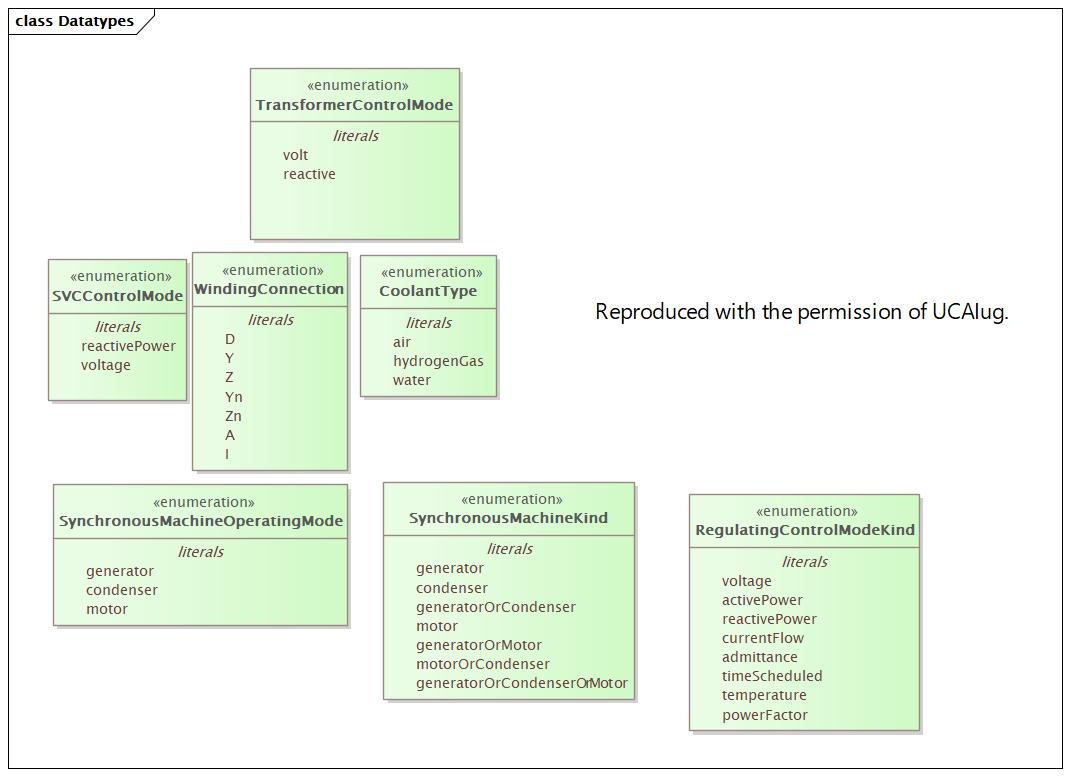 Datatypes Diagram