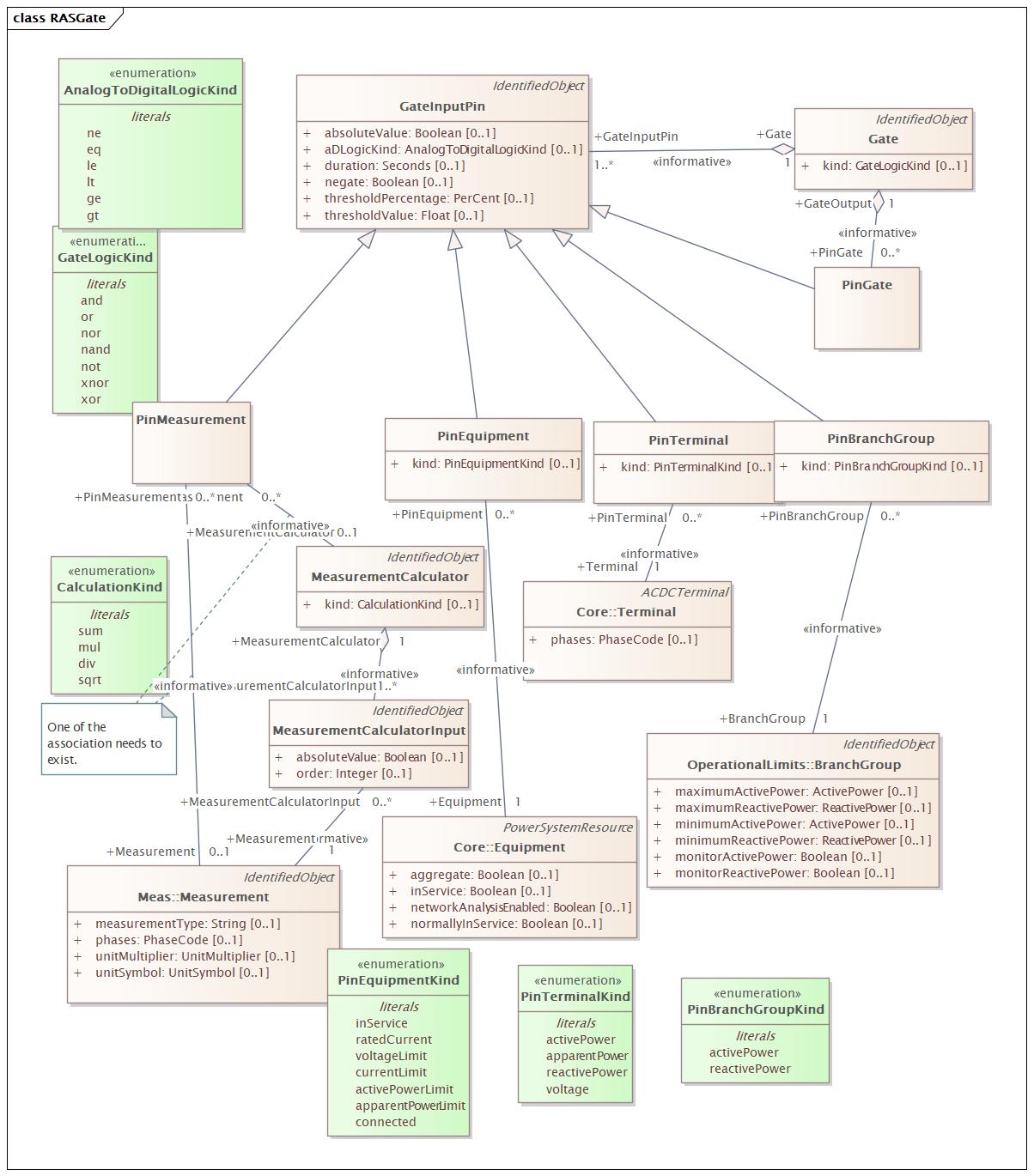 RASGate Diagram