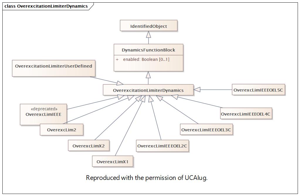 OverexcitationLimiterDynamics Diagram