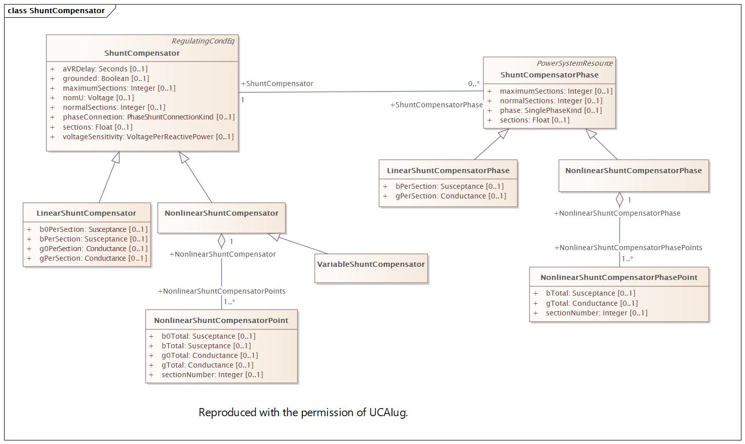ShuntCompensator Diagram