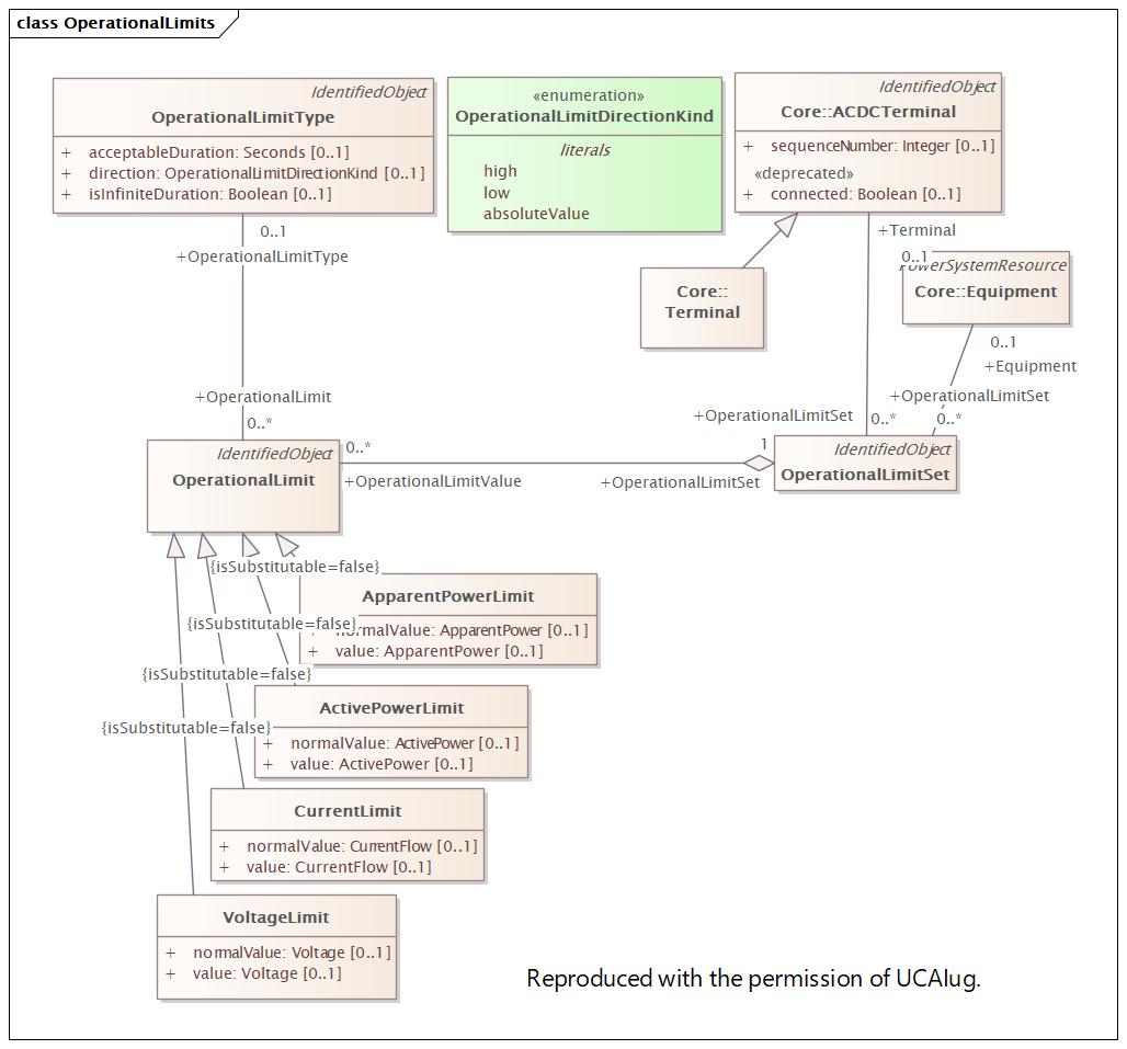 OperationalLimits Diagram