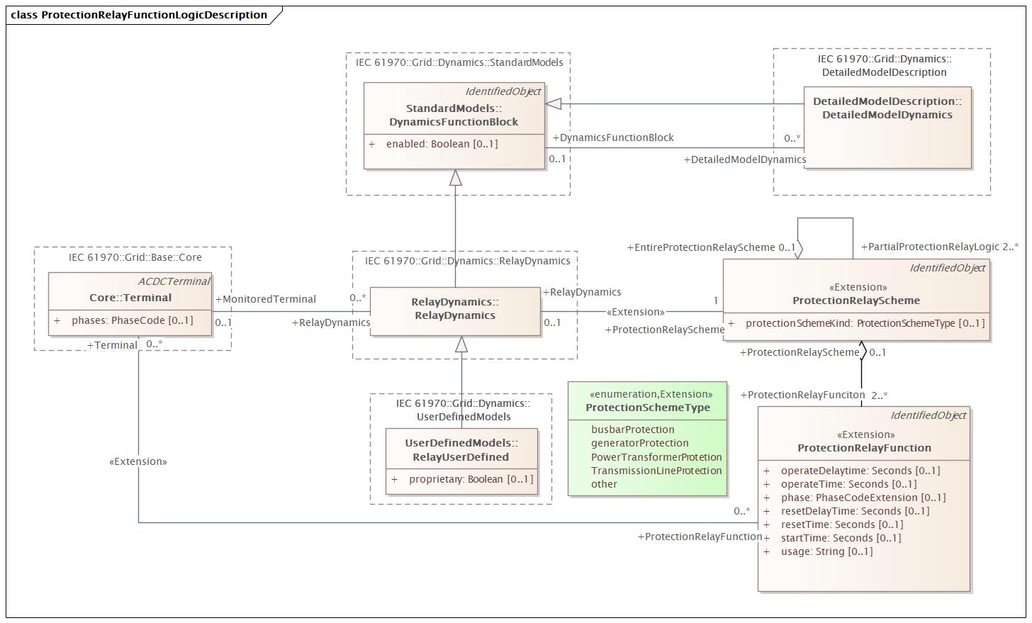 ProtectionRelayFunctionLogicDescription (destination)