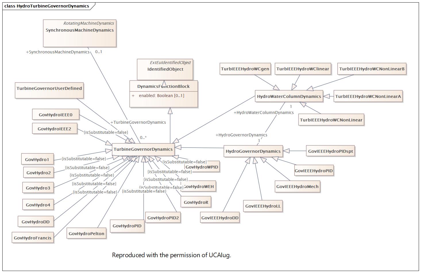 HydroTurbineGovernorDynamics (destination)