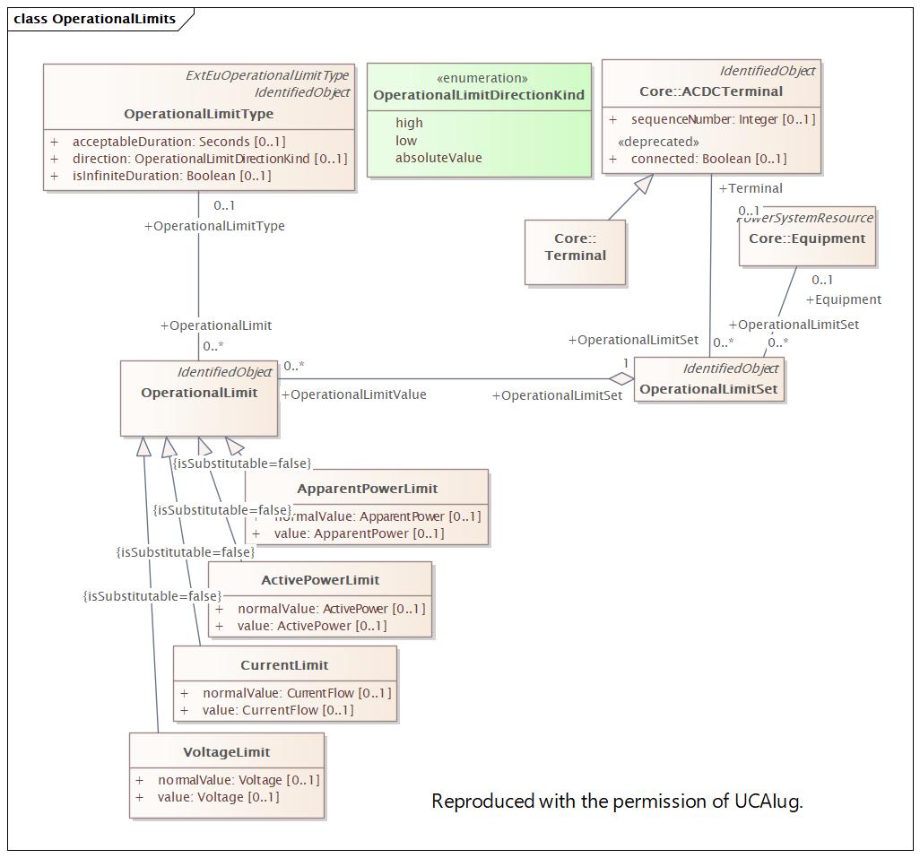 OperationalLimits (destination)