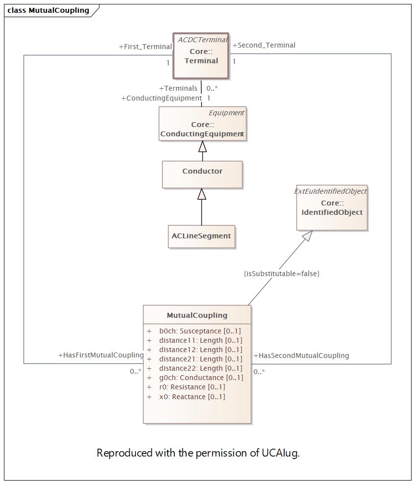 MutualCoupling (destination)
