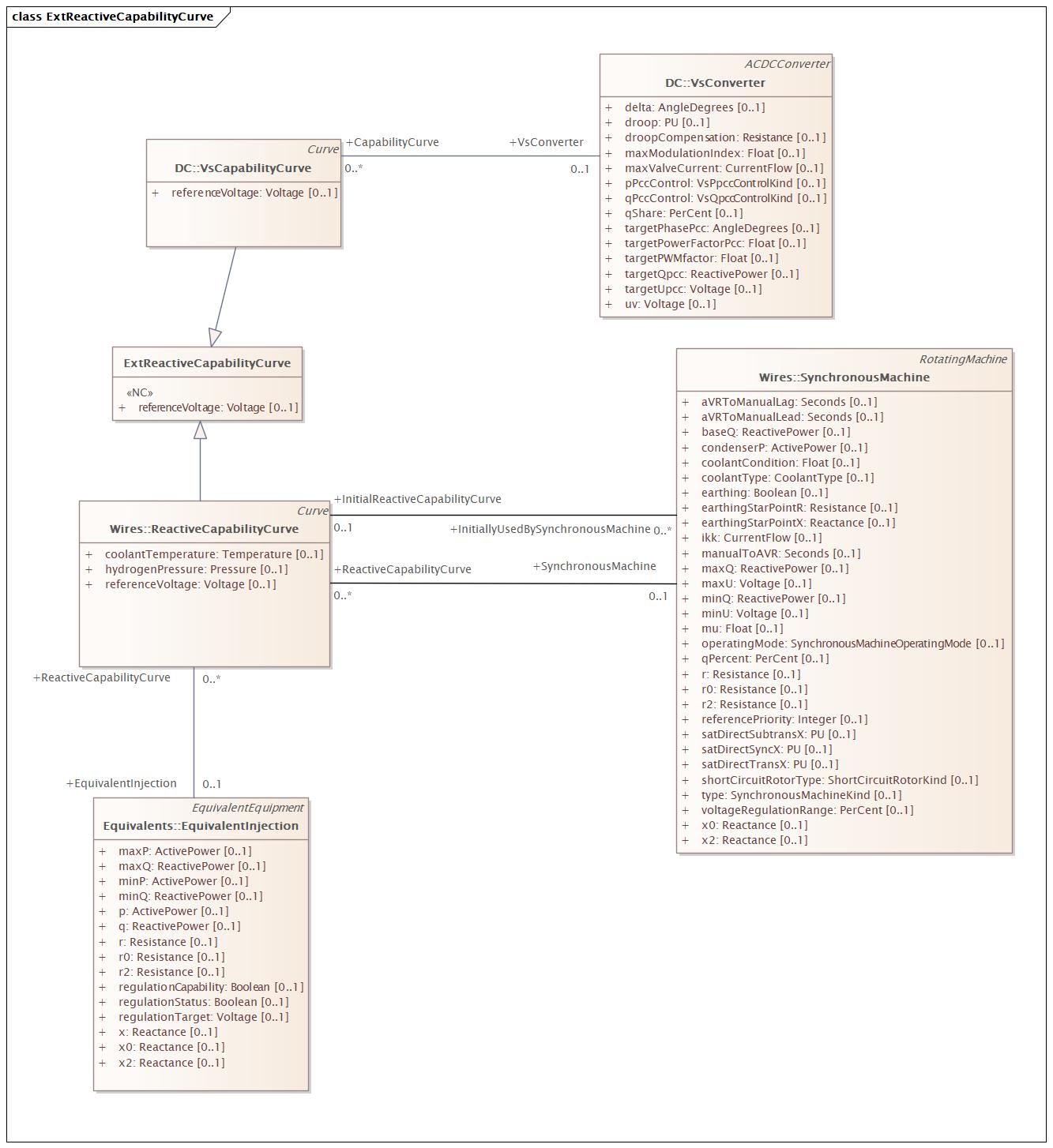 ExtReactiveCapabilityCurve (destination)