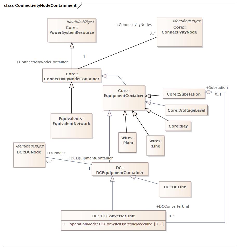 ConnectivityNodeContainment (destination)