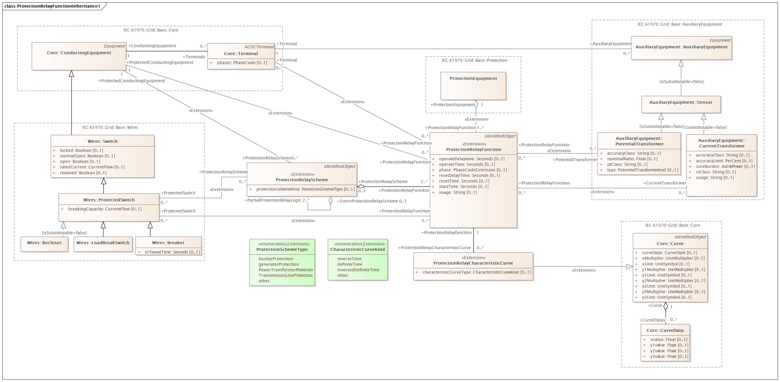ProtectionRelayFunctionInheritance1 (destination)