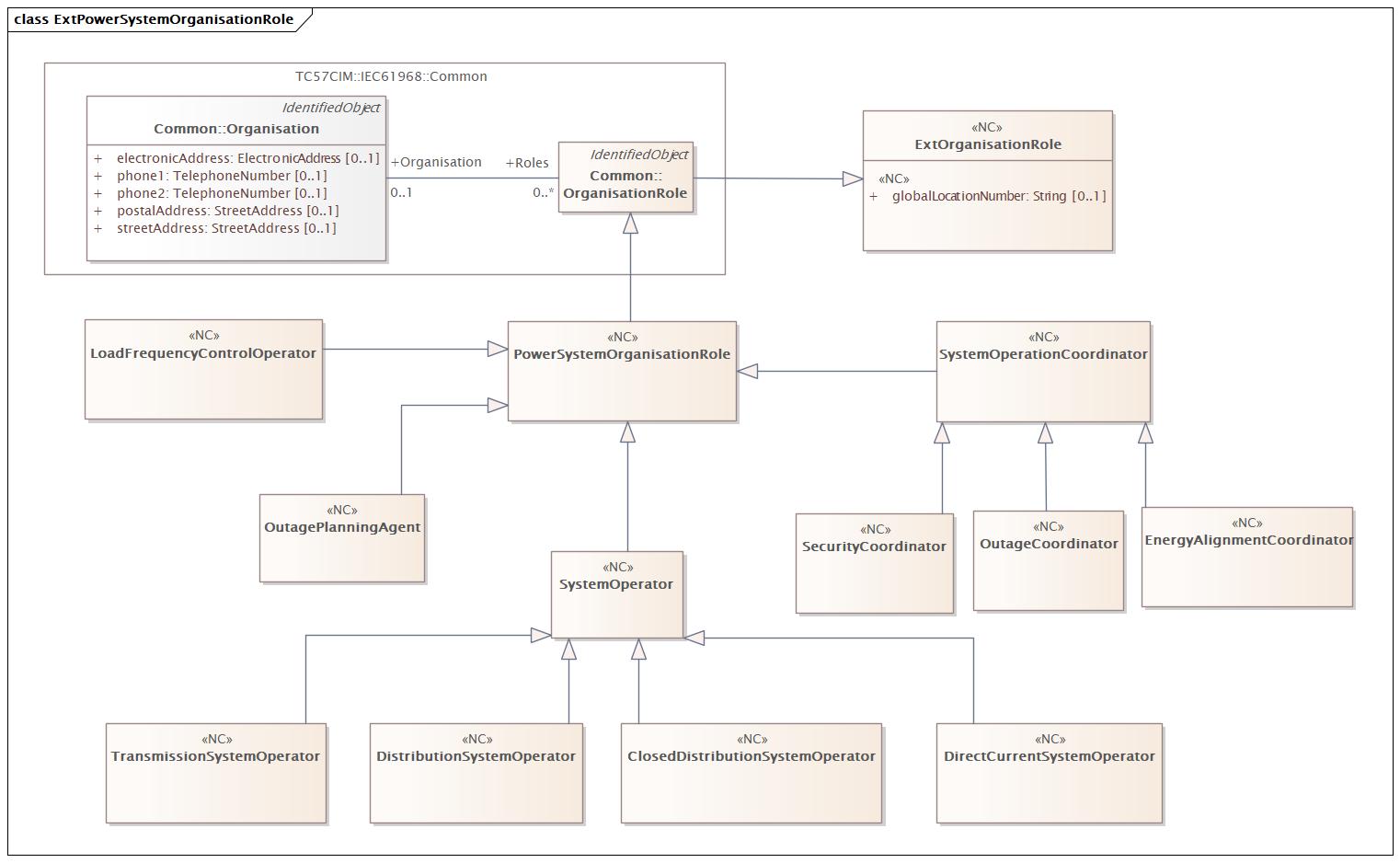 ExtPowerSystemOrganisationRole (destination)