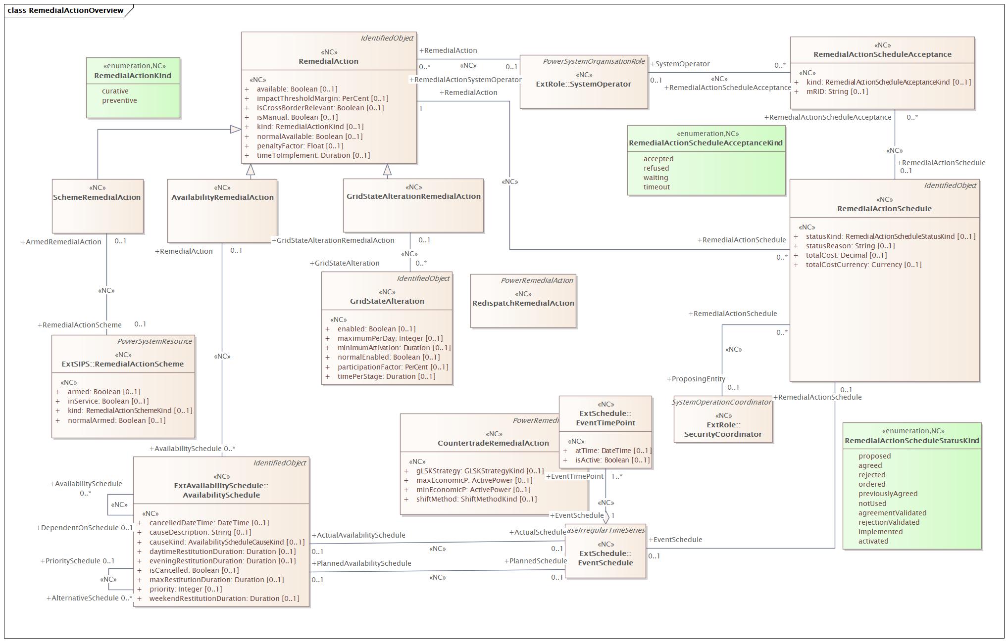 RemedialActionOverview (destination)
