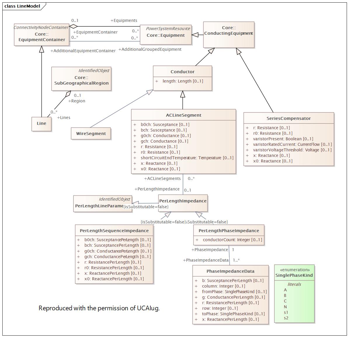 LineModel Diagram