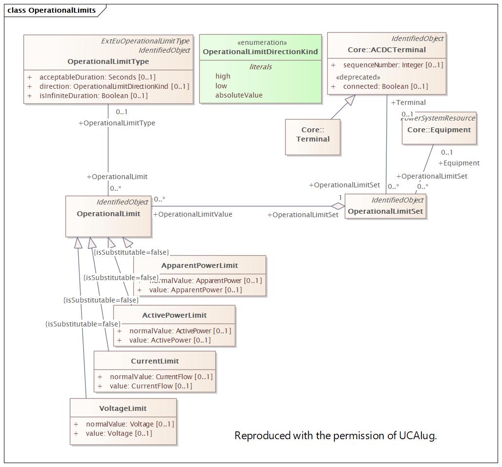 OperationalLimits Diagram