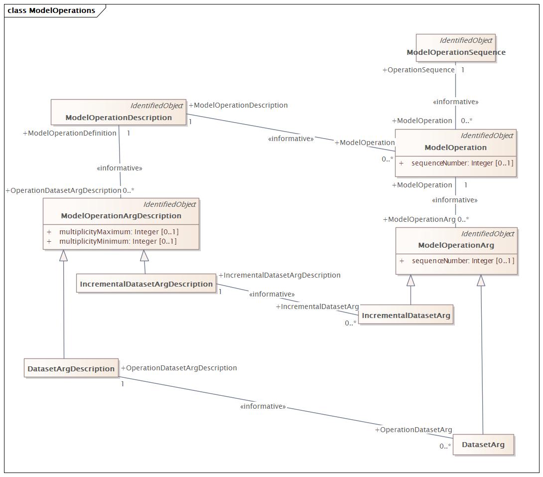 ModelOperations Diagram