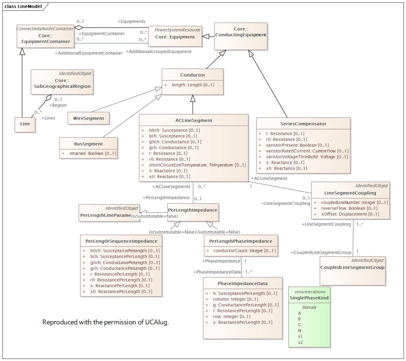 LineModel Diagram