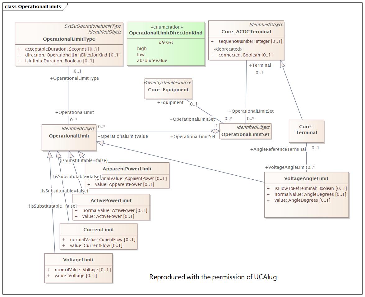 OperationalLimits Diagram