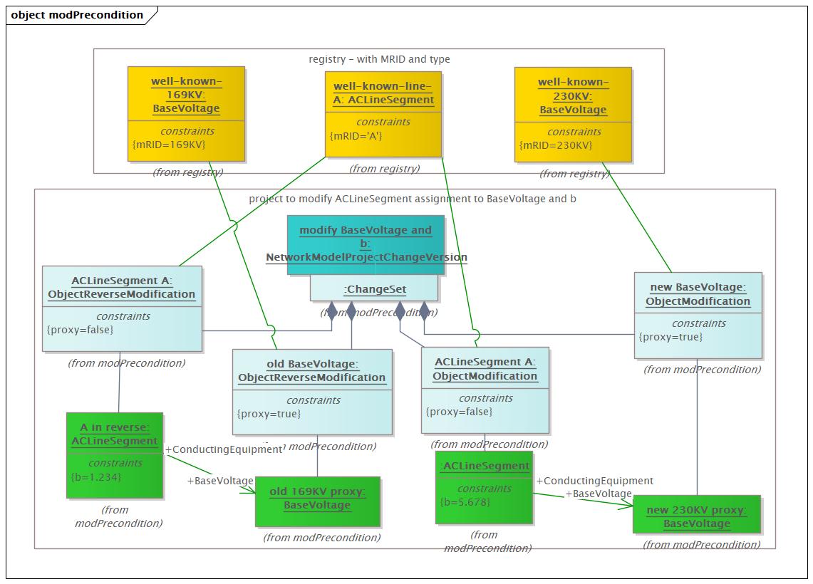 modPrecondition Diagram