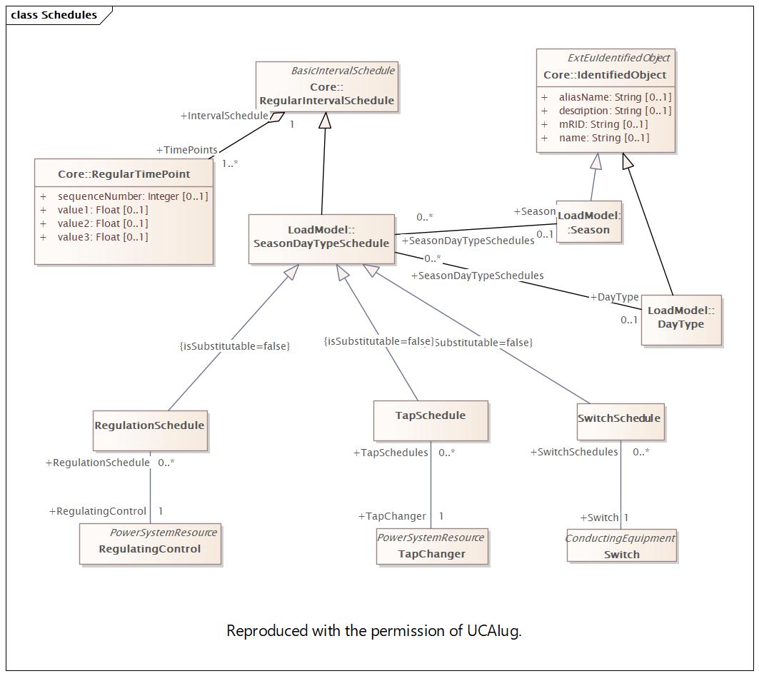 Schedules Diagram