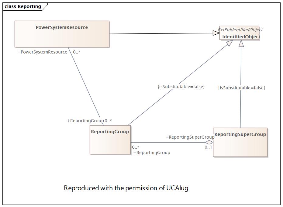 Reporting Diagram