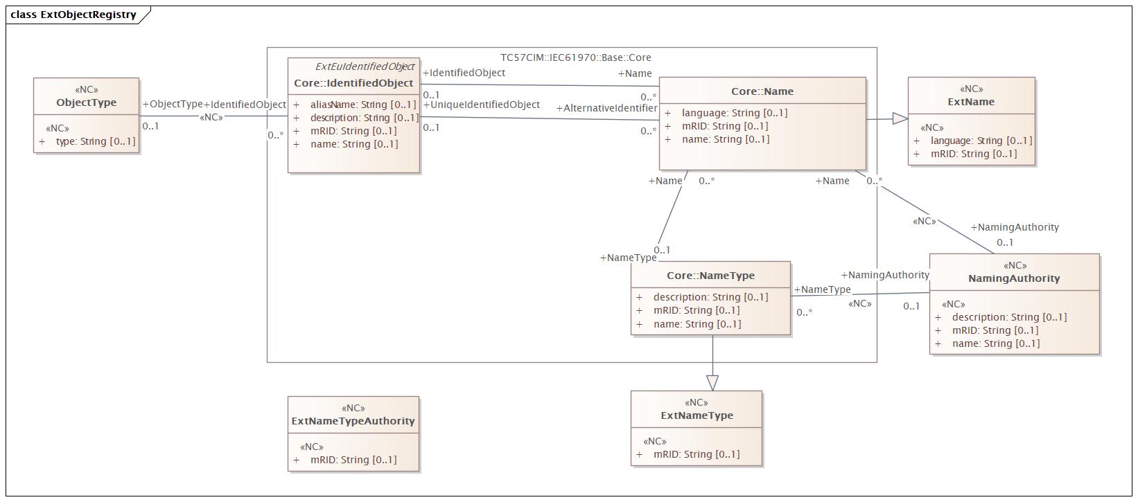 ExtObjectRegistry Diagram