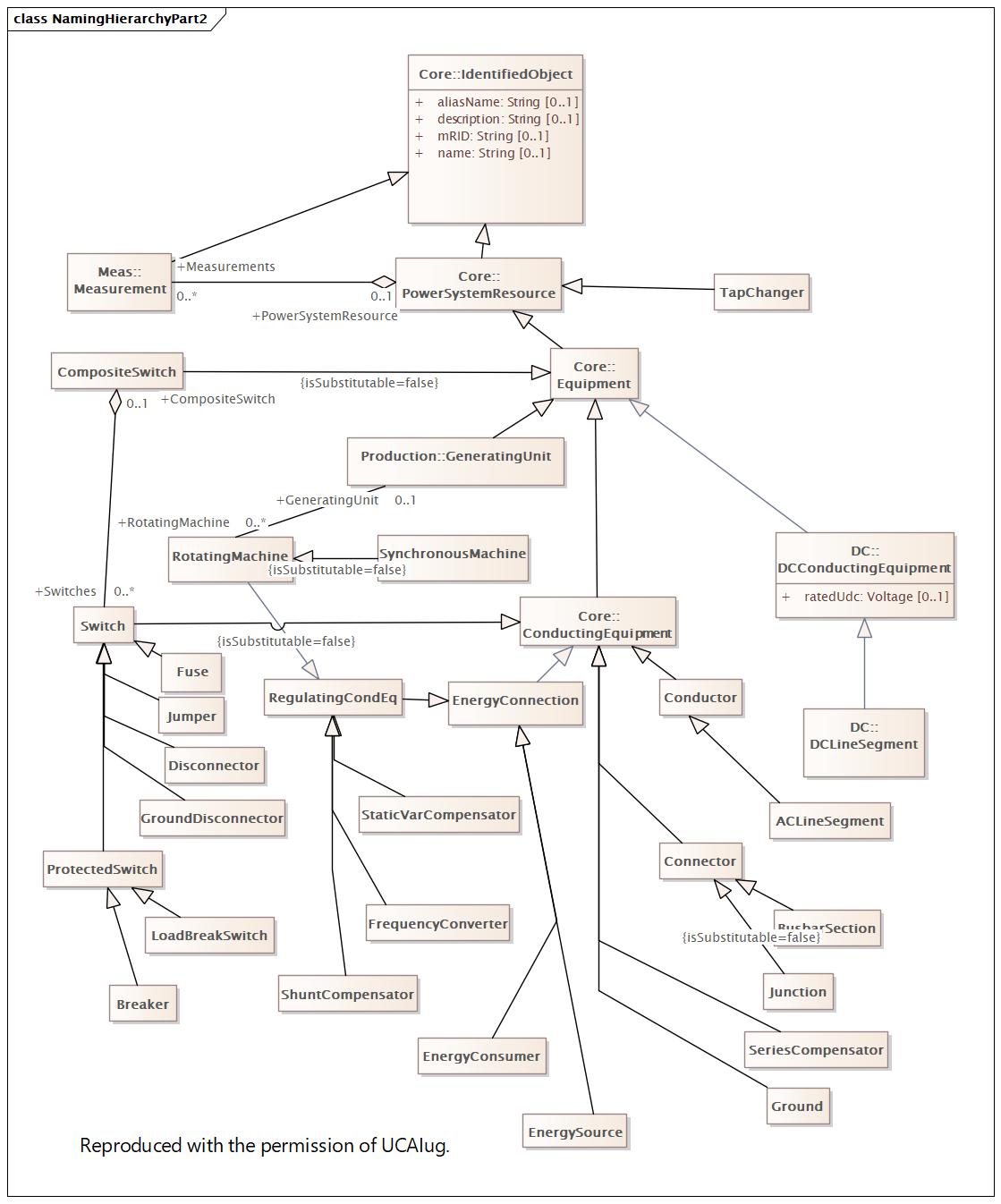 NamingHierarchyPart2 Diagram