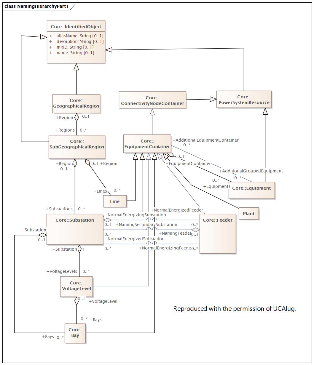 NamingHierarchyPart1 Diagram