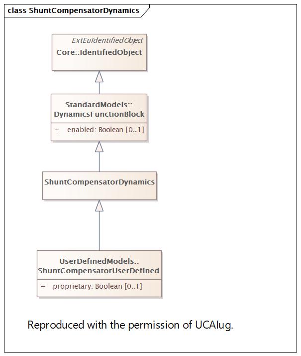 ShuntCompensatorDynamics Diagram